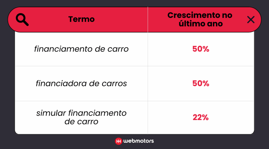 Buscas online por financiamento carros crescem 85% no estado do Mato Grosso no último ano