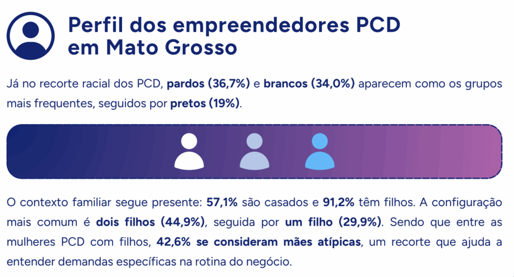 Perfil dos empreendedores PCD em Mato Grosso
