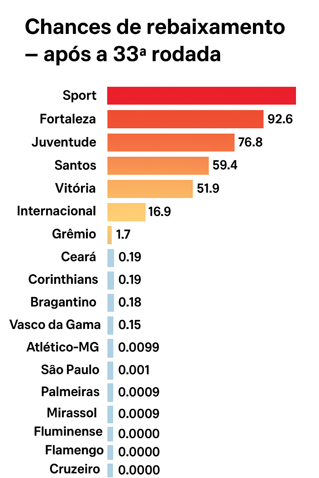 Probabilidade de rebaixamento Probabilidade de rebaixamento