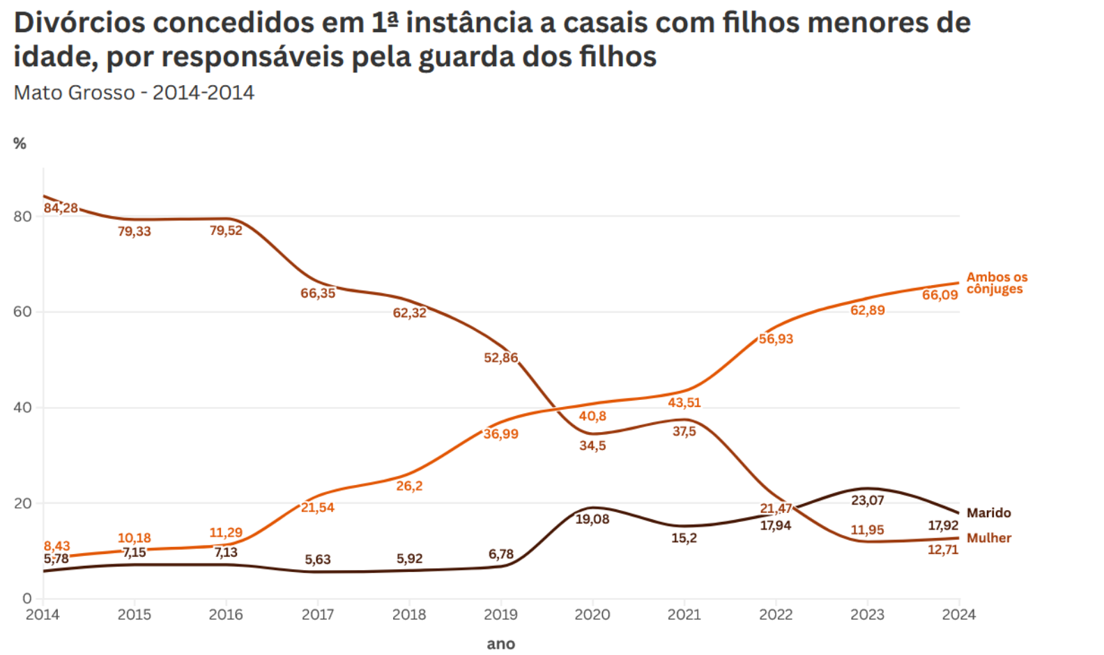 No ano de referência de 2024, foram registrados 22.068 óbitos em cartórios de Mato Grosso.