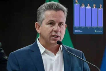 Mauro Mendes é o 4º governador mais bem avaliado do país