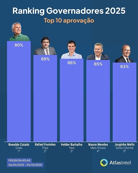 Mauro Mendes é o 4º governador mais bem avaliado do país