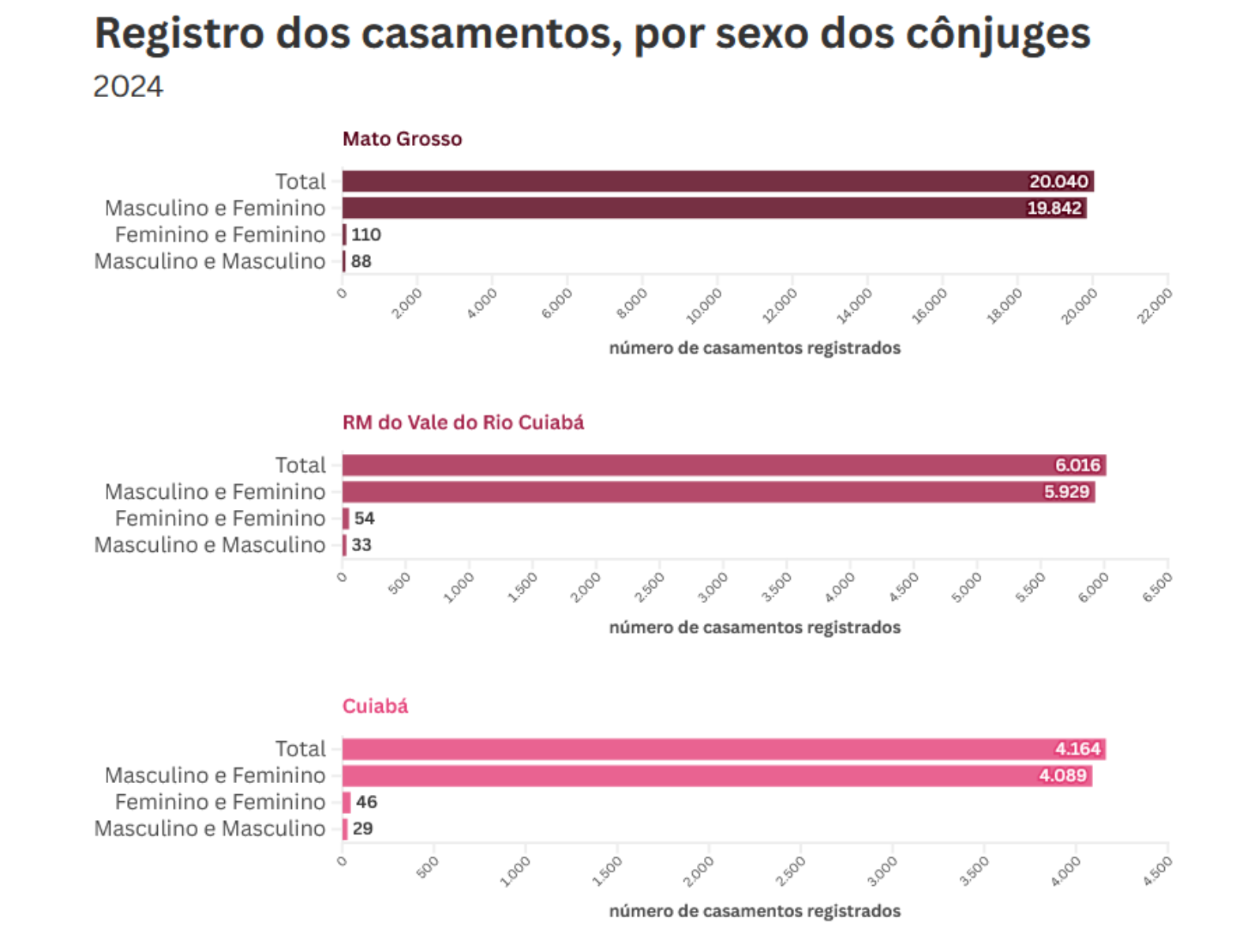 Em Mato Grosso, a proporção de casamentos entre cônjuges de sexo diferente em que ambos
são solteiros (67,77%) diminuiu, mas segue maior do que os casos em que ao menos um dos
cônjuges é viúvo ou divorciado (31,92%).