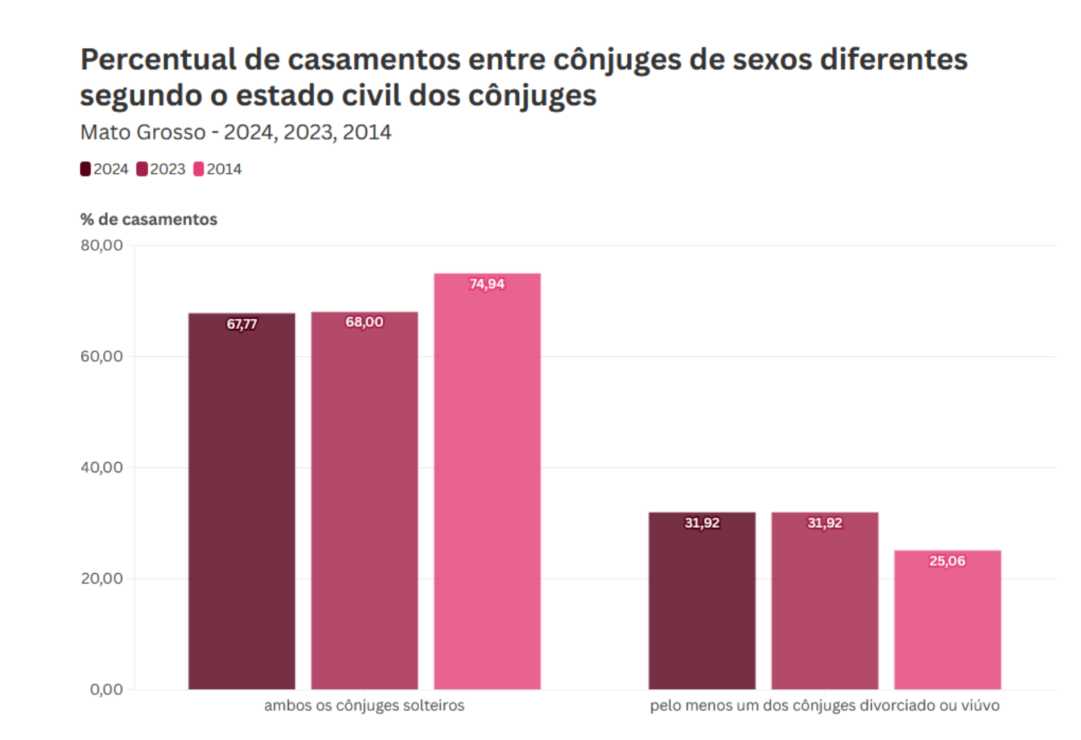 Em Mato Grosso foram apurados 3.584 divórcios concedidos em primeira instância ou
realizados por escrituras extrajudiciais em 2024, queda de 42,78% (6.264 divórcios).