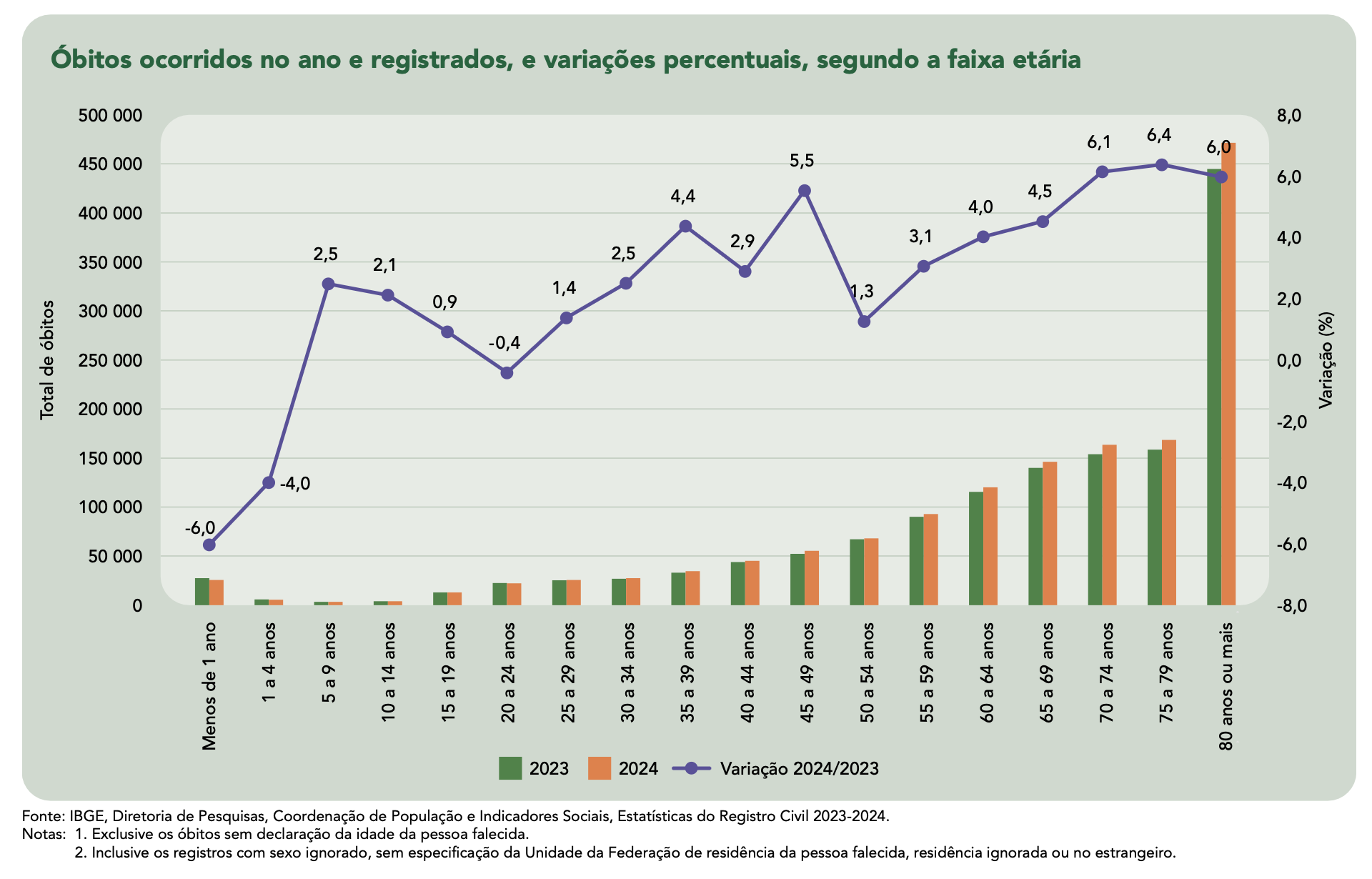 Óbitos ocorridos no ano e registrados, e variações percentuais, segundo a faixa etária