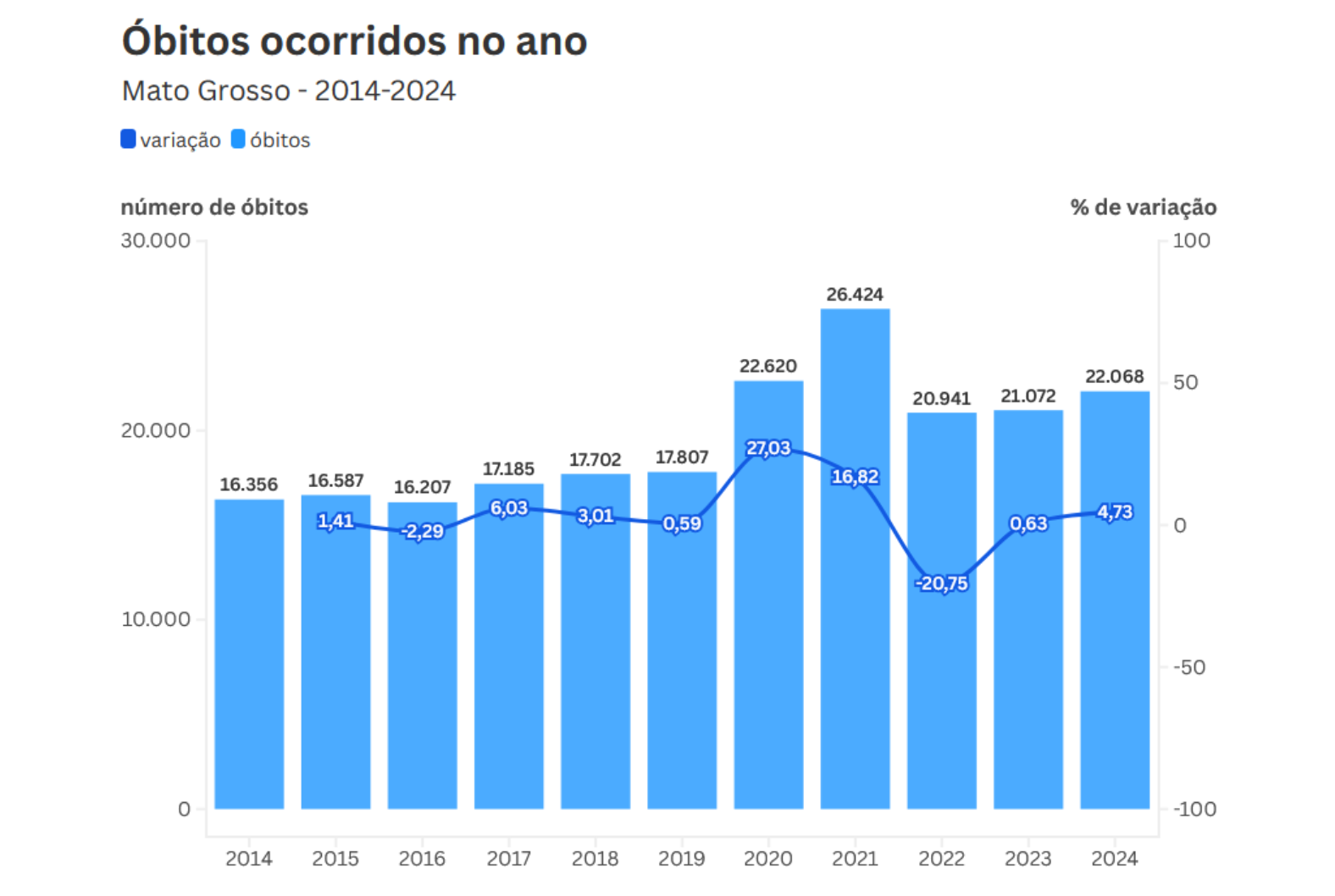 Em Mato Grosso houve 22.068 óbitos em 2024, aumento de 4,73% em relação ao ano anterior.