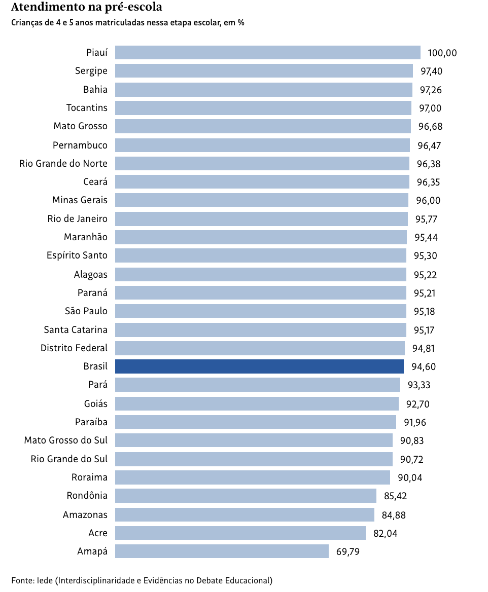 16% das cidades estão longe da meta de ter todas as crianças de 4 e 5 anos na pré-escola
