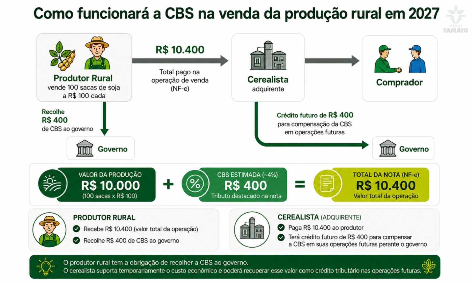 Famato alerta produtores rurais sobre impactos da CBS em contratos futuros de venda