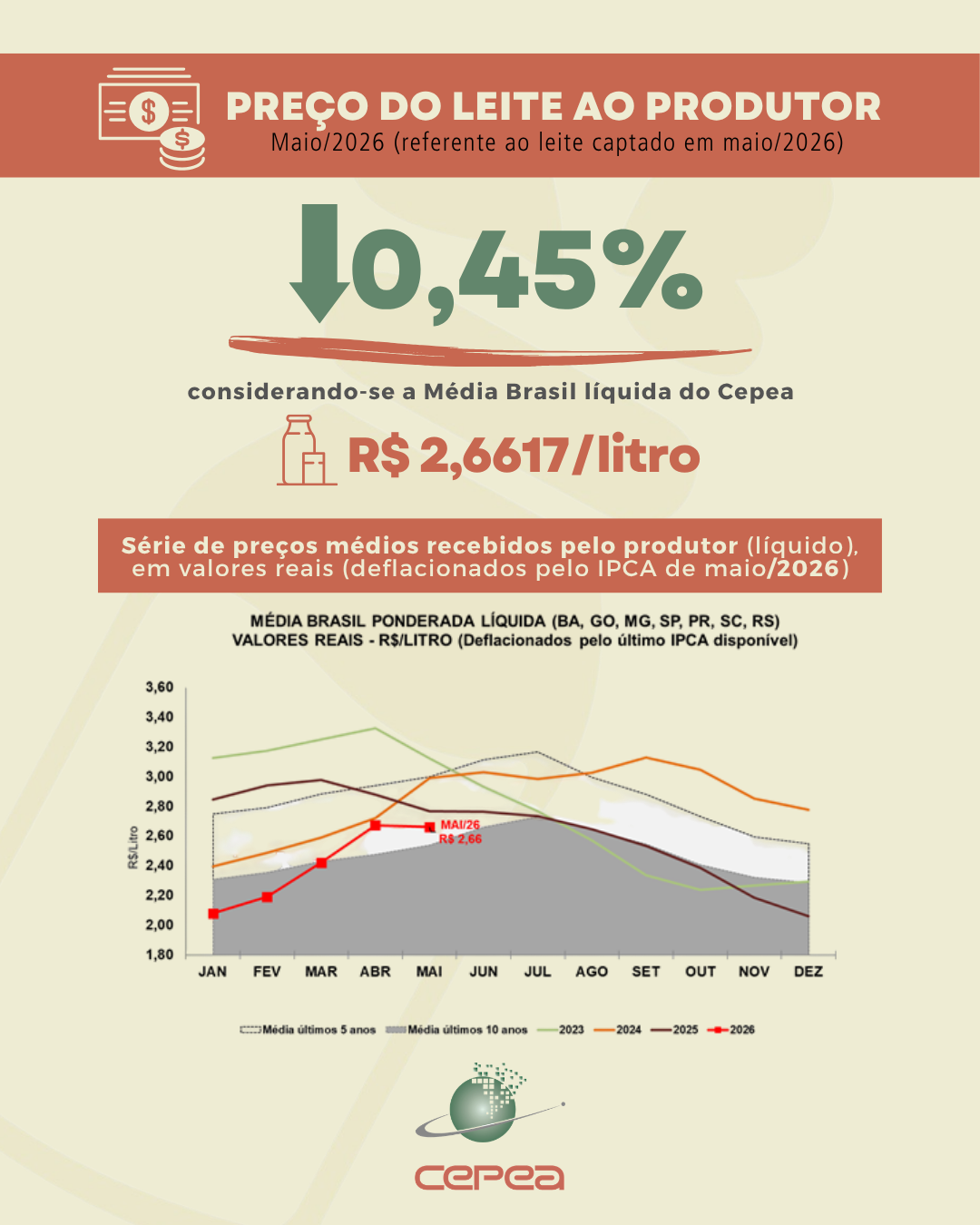 Após sucessivas altas, preço do leite ao produtor apresenta estabilidade em maio1