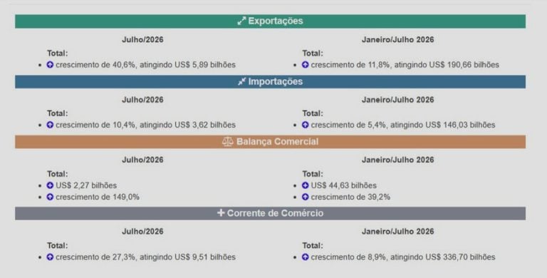 Tabela indices crescimento exportacao