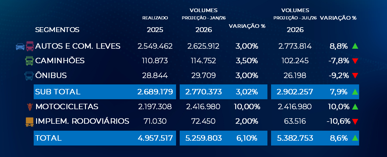 Emplacamentos crescem 16% no primeiro semestre e mercado automotivo registra melhor desempenho desde 2011