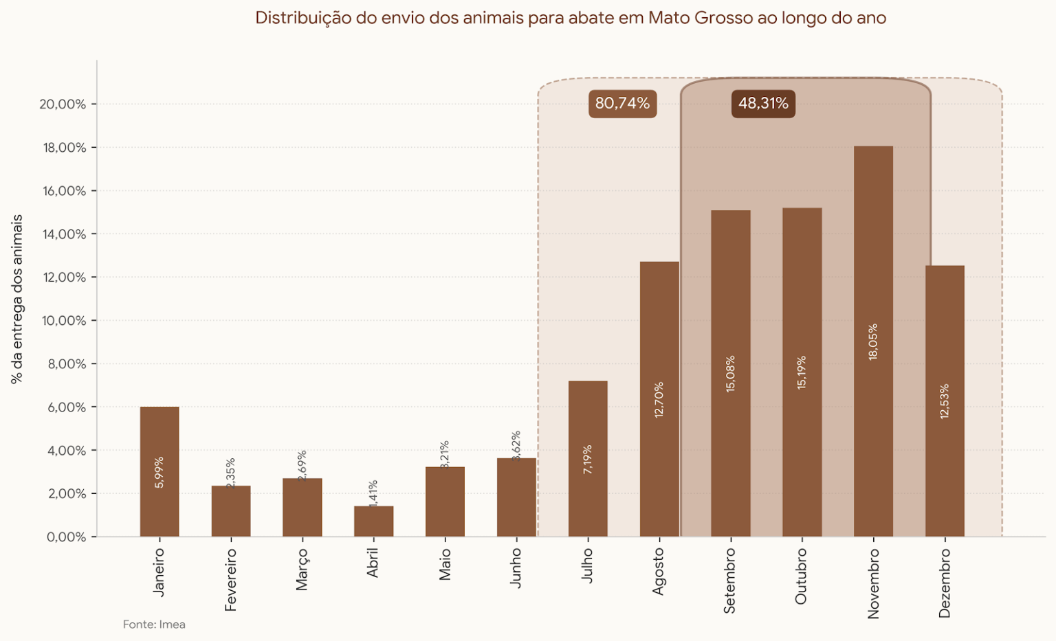 Distribuição do envio dos animais para abate em Mato Grosso em 2026