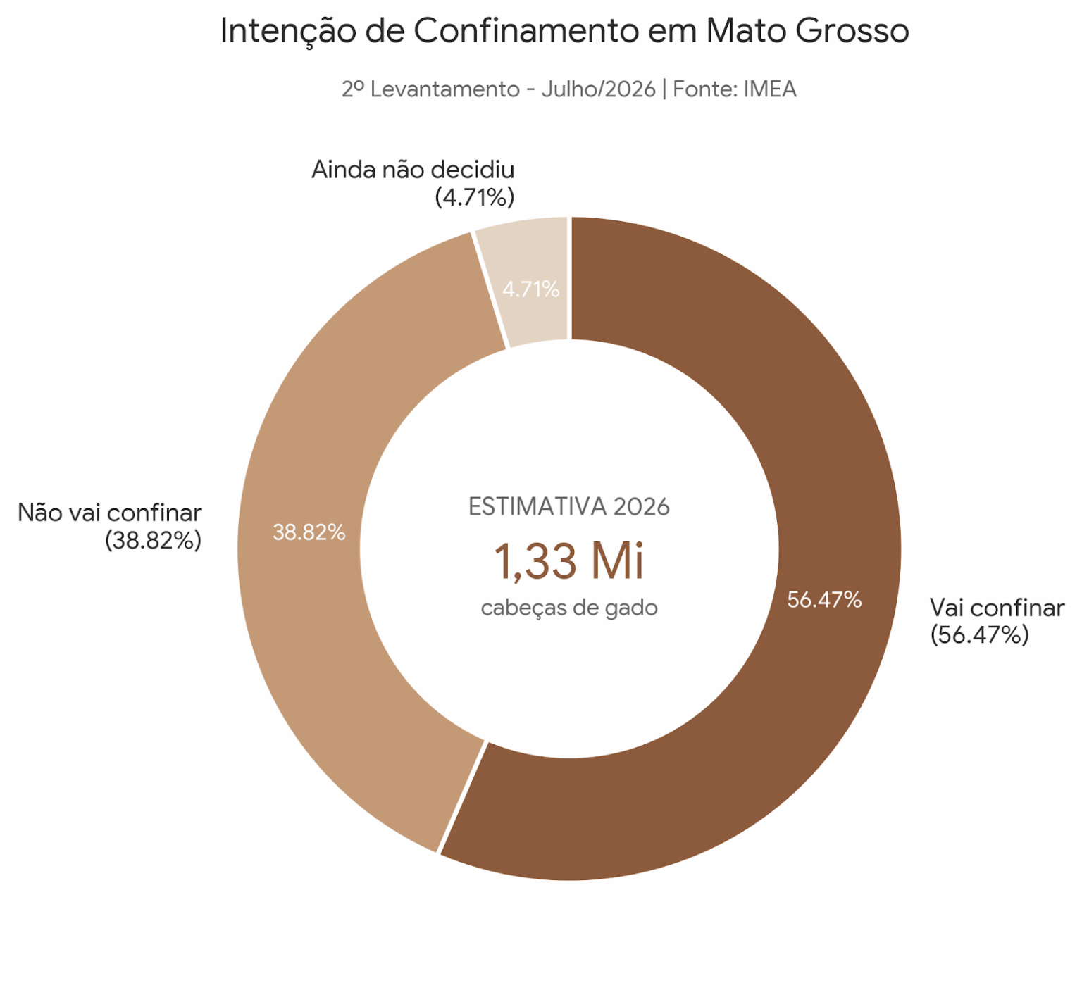 Estado deve ter 1,33 milhão de animais confinados até o final do ano