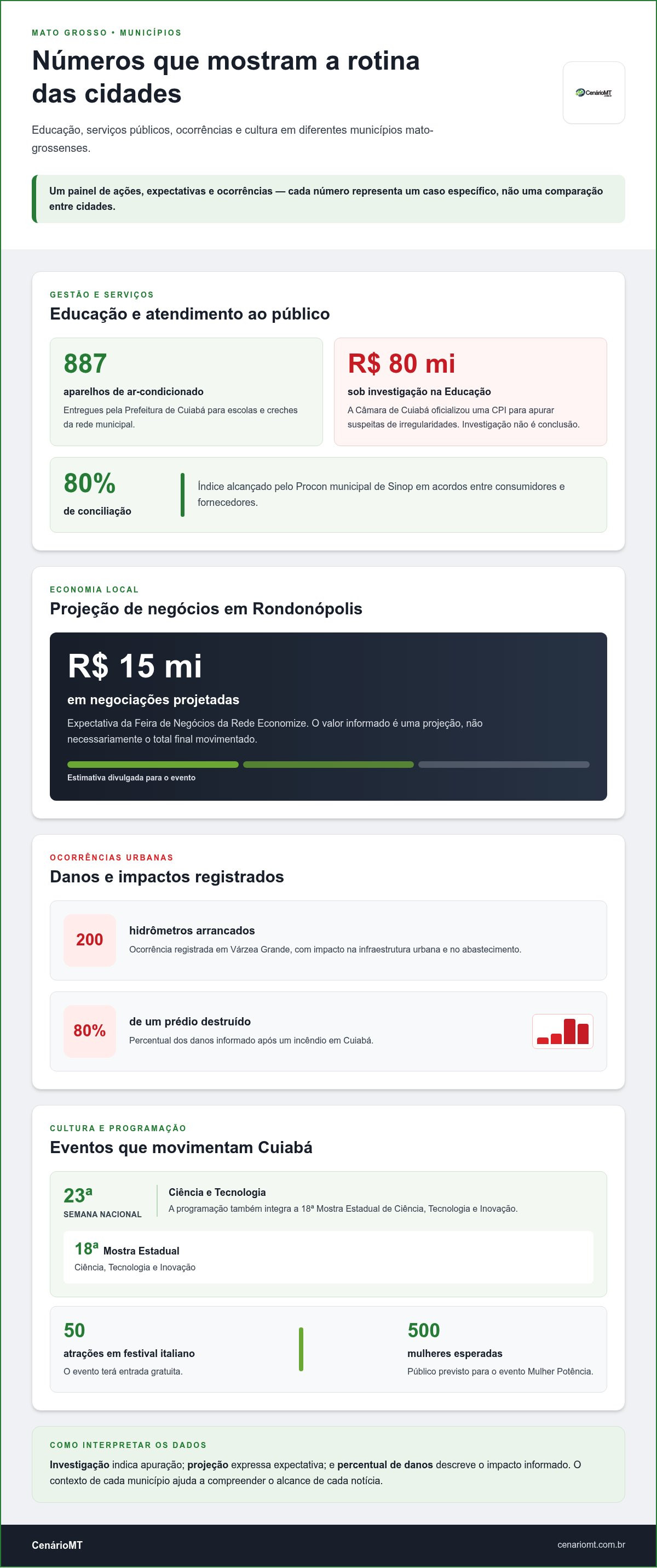 Acontecimentos em Mato Grosso: política, crimes e notícias locais