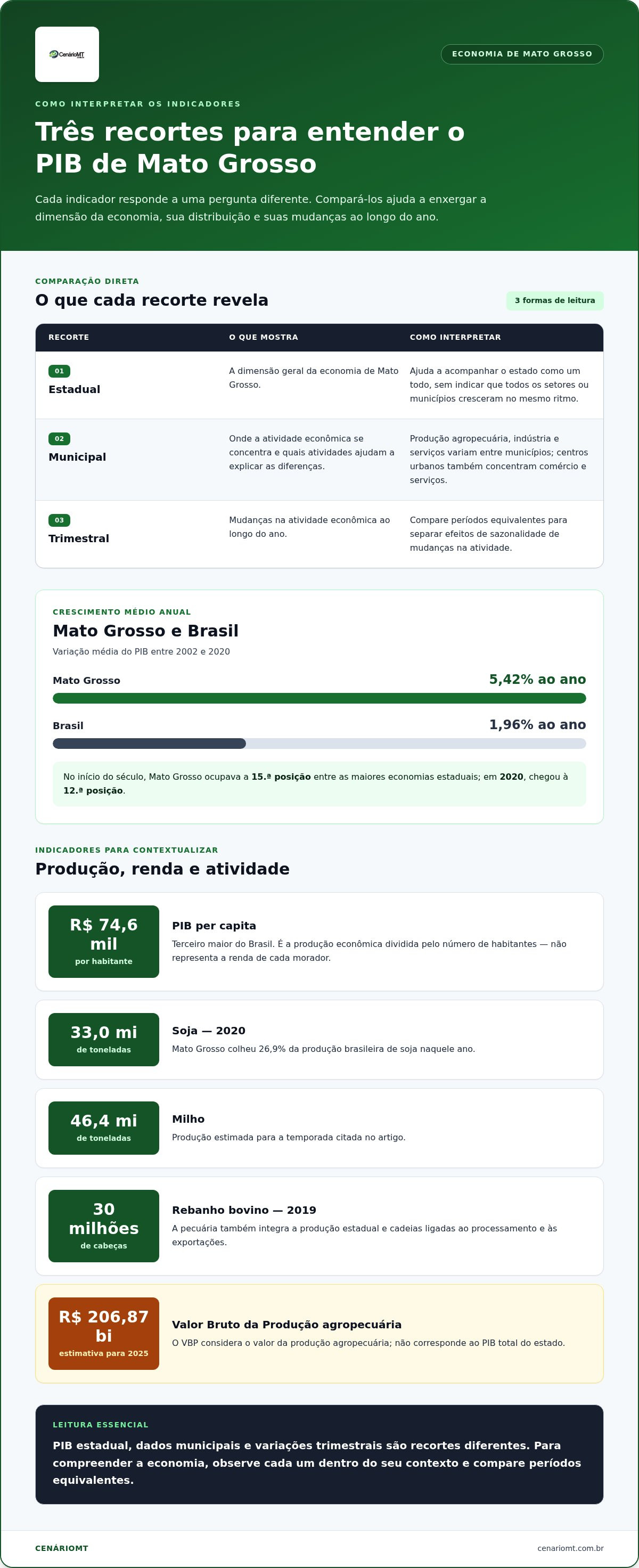 Economia de Mato Grosso: PIB, agronegócio e exportações
